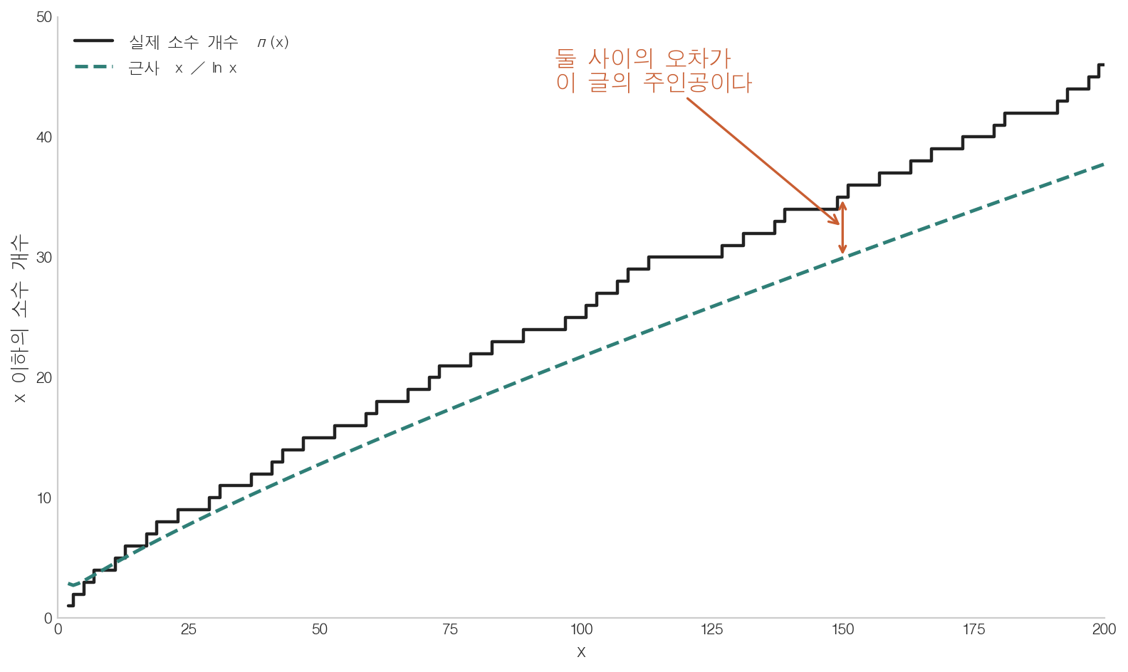 x 이하의 실제 소수 개수와 x/ln x 근사값을 비교한 그래프