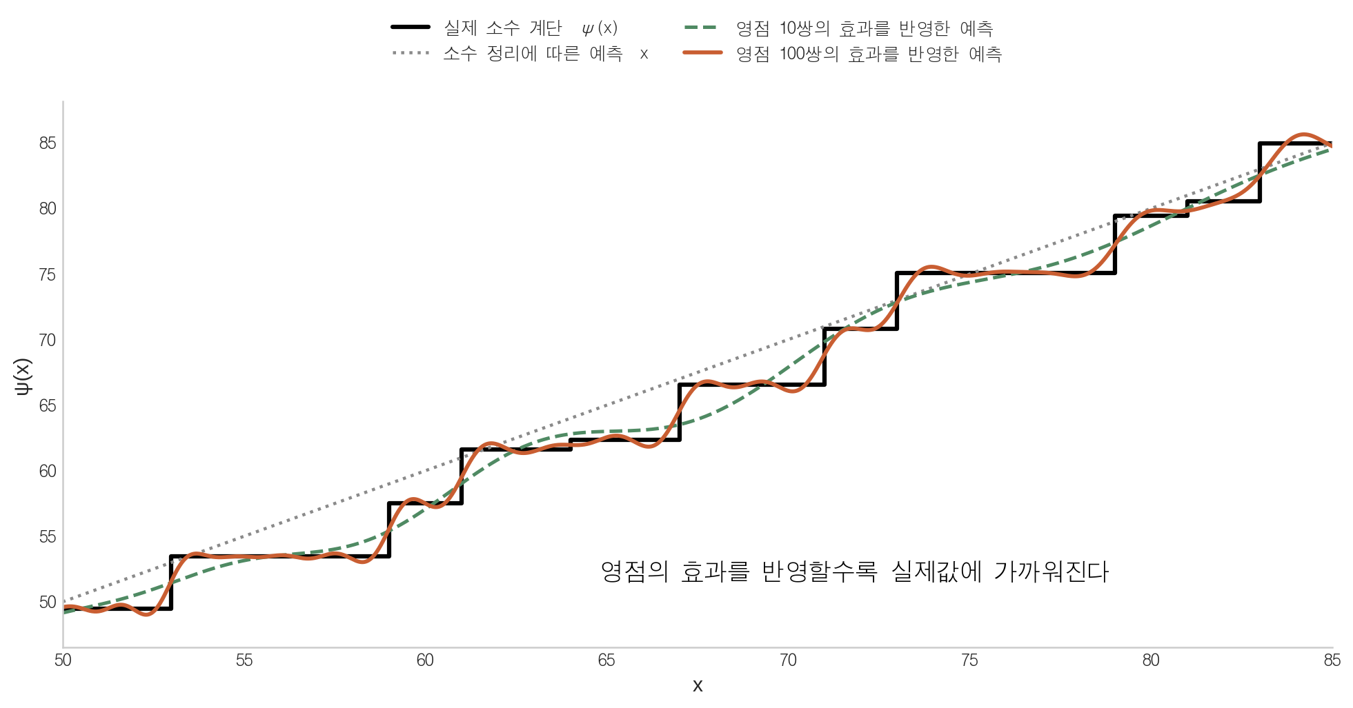 제타 함수 영점 10쌍, 100쌍을 반영할수록 예측이 실제 ψ(x) 계단 함수에 가까워지는 그래프