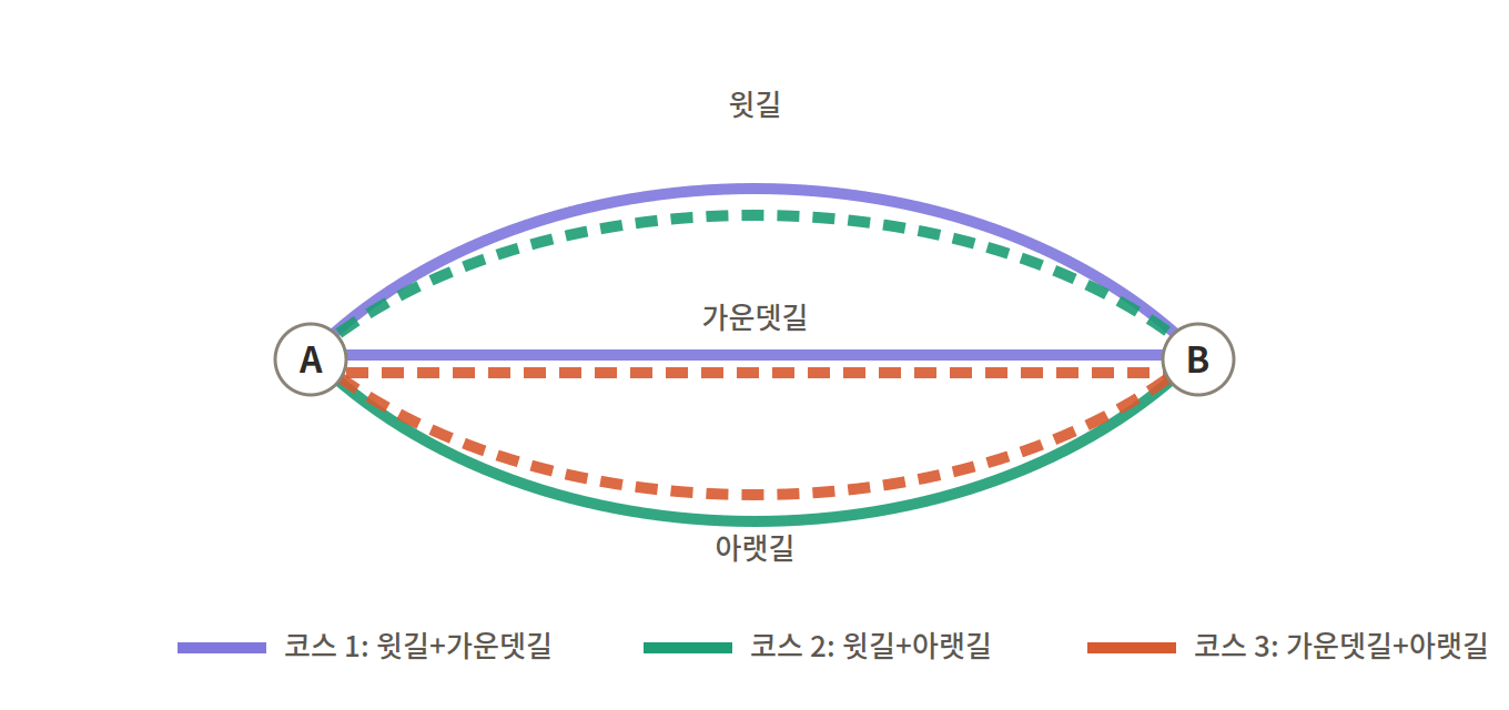 교차로 A와 B를 세 갈래 길이 잇는 동네. 세 개의 한 바퀴 코스가 모든 길을 정확히 두 번씩 덮는다.